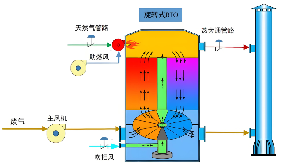 三室RTO與旋轉(zhuǎn)式RTO設(shè)備外觀對(duì)比圖
