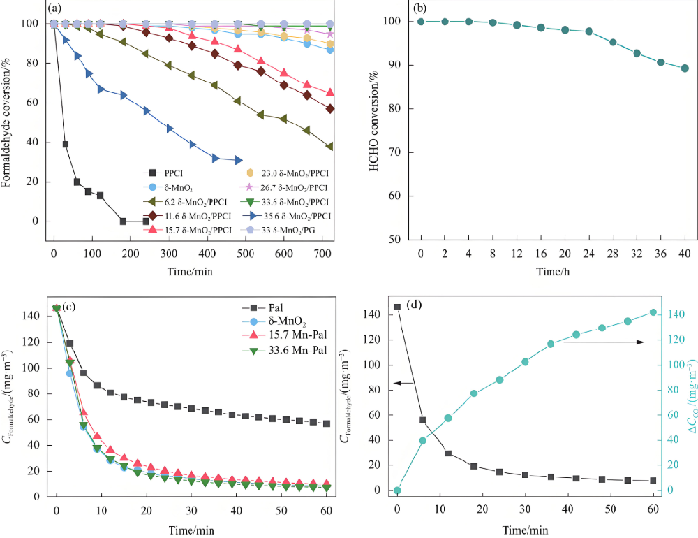RCO催化燃燒設(shè)備VOCs去除率下降曲線圖