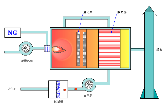 RCO催化燃燒設(shè)備工作原理示意圖