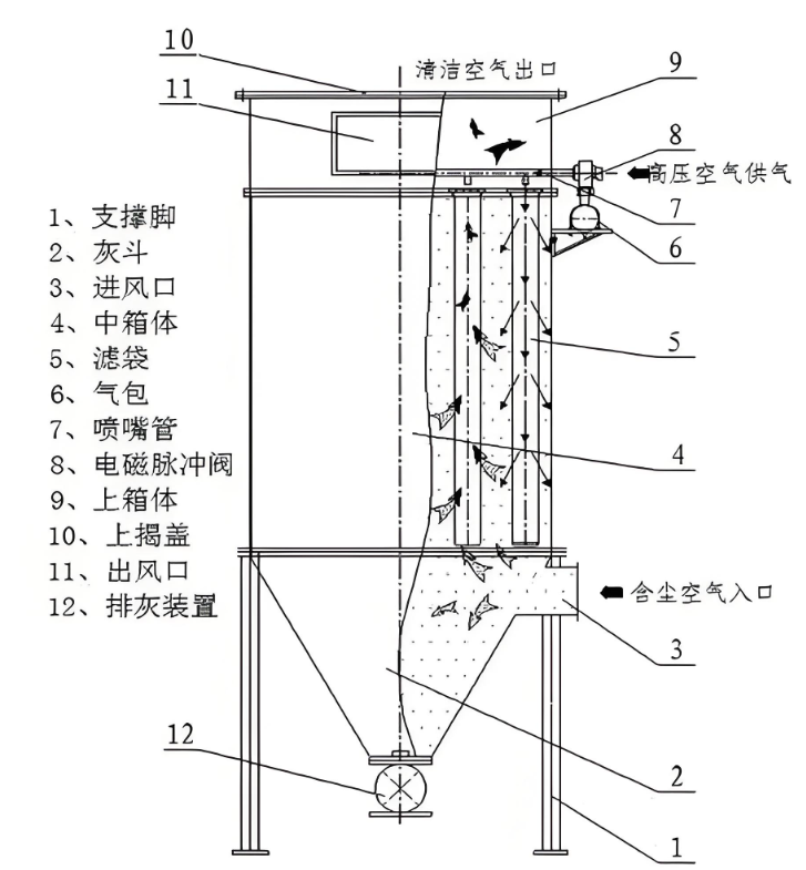 高效布袋除塵器內(nèi)部結(jié)構(gòu)和工作流程示意圖